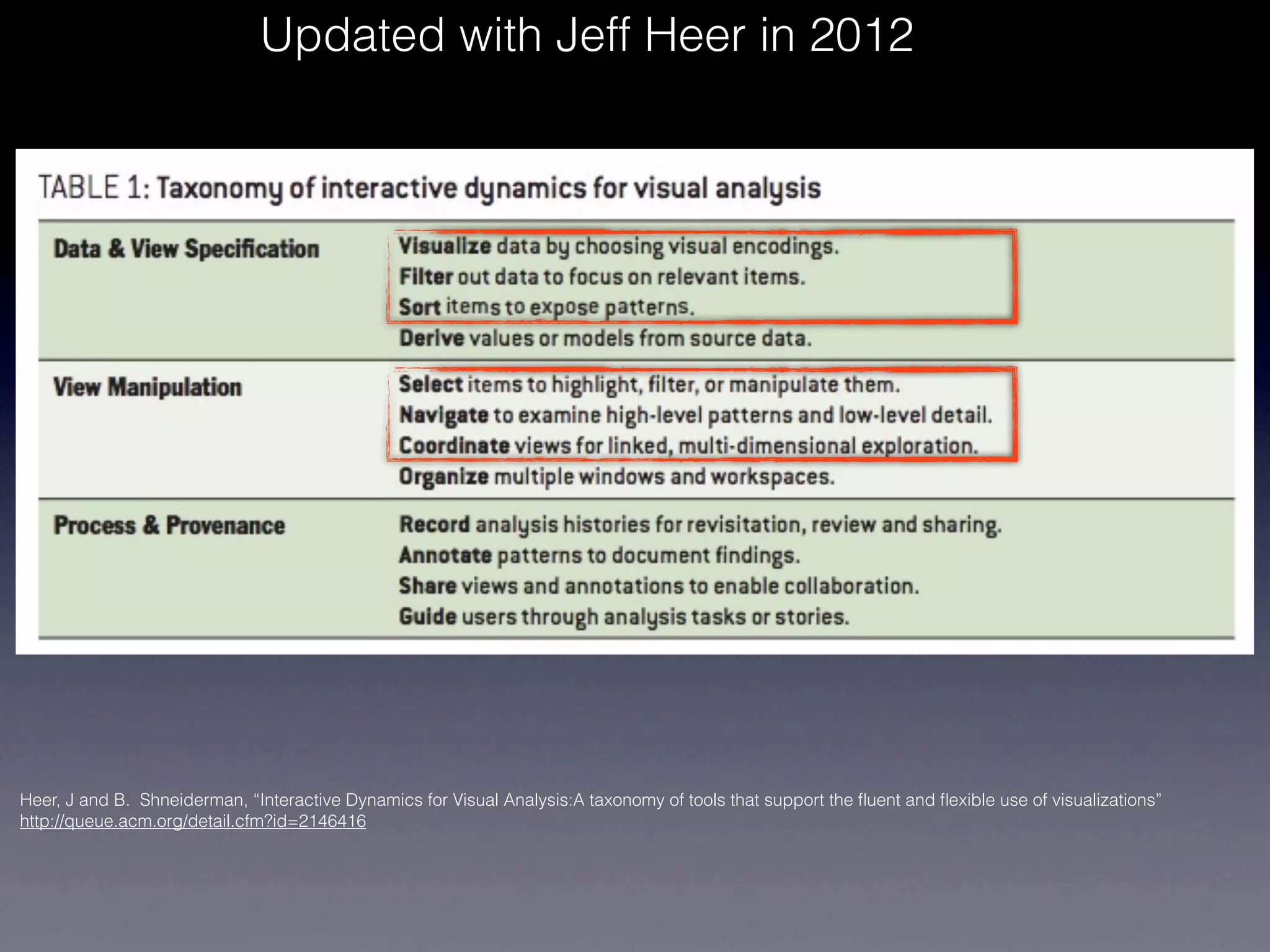 Updated with Jeff Heer in 2012




Heer, J and B. Shneiderman, “Interactive Dynamics for Visual Analysis:A taxonomy of tools that support the ﬂuent and ﬂexible use of visualizations”
http://queue.acm.org/detail.cfm?id=2146416
 