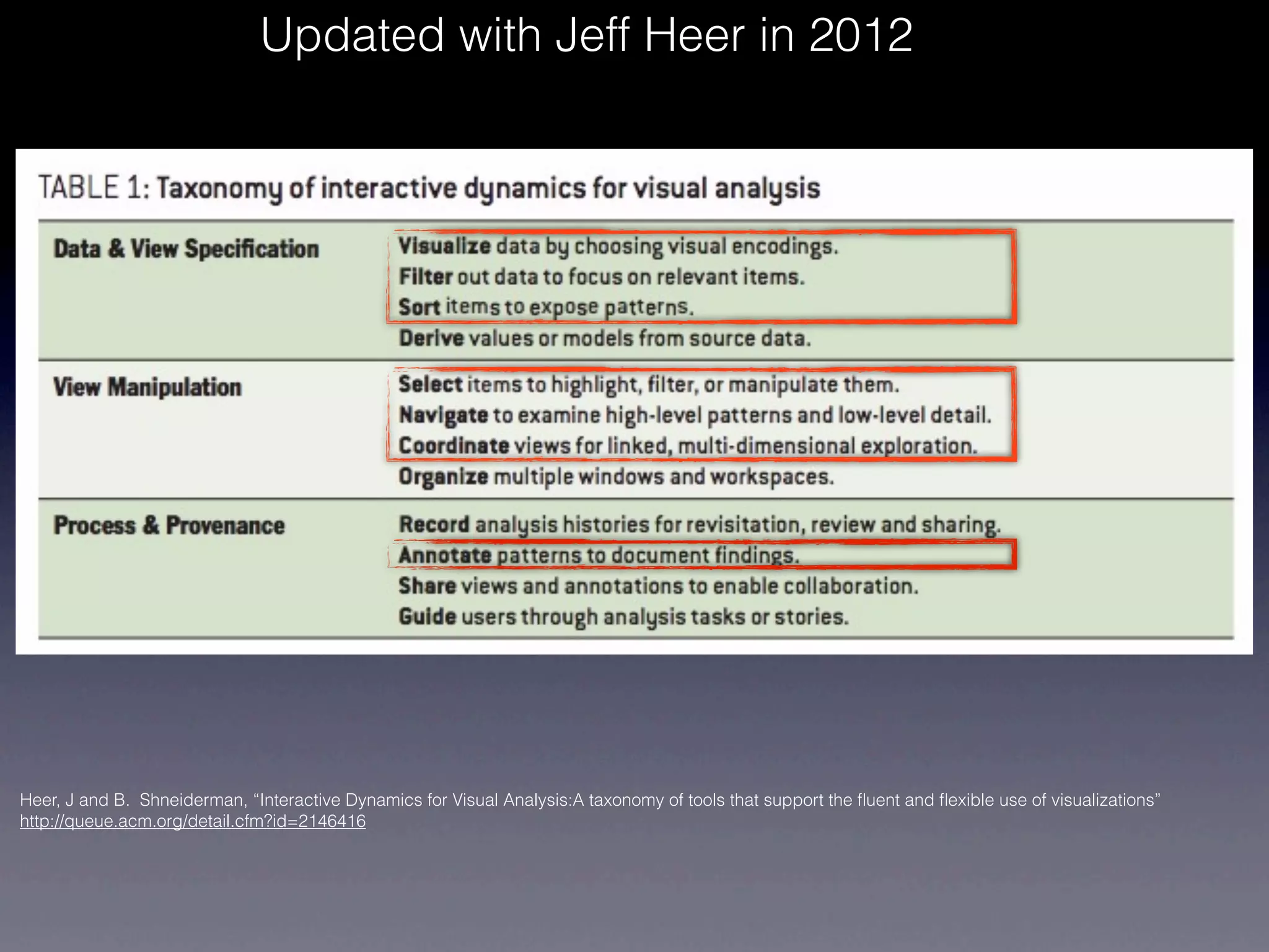 Updated with Jeff Heer in 2012




Heer, J and B. Shneiderman, “Interactive Dynamics for Visual Analysis:A taxonomy of tools that support the ﬂuent and ﬂexible use of visualizations”
http://queue.acm.org/detail.cfm?id=2146416
 