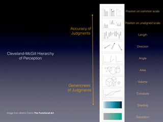 Position on common scale



                                                               Position on unaligned scale

                                                 Accuracy of
                                                 Judgments               Length



                                                                        Direction

Cleveland-McGill Hierarchy
       of Perception                                                     Angle



                                                                          Area



                                                                        Volume
                                                Genericness
                                                of Judgments
                                                                       Curvature



                                                                        Shading

Image from Alberto Cairo’s The Functional Art
                                                                       Saturation
 