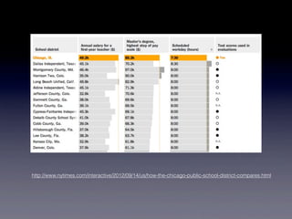 http://www.nytimes.com/interactive/2012/09/14/us/how-the-chicago-public-school-district-compares.html
 