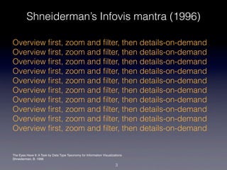 Shneiderman’s Infovis mantra (1996)

Overview ﬁrst, zoom and ﬁlter, then details-on-demand
Overview ﬁrst, zoom and ﬁlter, then details-on-demand
Overview ﬁrst, zoom and ﬁlter, then details-on-demand
Overview ﬁrst, zoom and ﬁlter, then details-on-demand
Overview ﬁrst, zoom and ﬁlter, then details-on-demand
Overview ﬁrst, zoom and ﬁlter, then details-on-demand
Overview ﬁrst, zoom and ﬁlter, then details-on-demand
Overview ﬁrst, zoom and ﬁlter, then details-on-demand
Overview ﬁrst, zoom and ﬁlter, then details-on-demand
Overview ﬁrst, zoom and ﬁlter, then details-on-demand


The Eyes Have It: A Task by Data Type Taxonomy for Information Visualizations
Shneiderman, B. 1996

                                                                        3
 