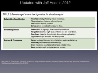 Updated with Jeff Heer in 2012




Heer, J and B. Shneiderman, “Interactive Dynamics for Visual Analysis:A taxonomy of tools that support the ﬂuent and ﬂexible use of visualizations”
http://queue.acm.org/detail.cfm?id=2146416
 