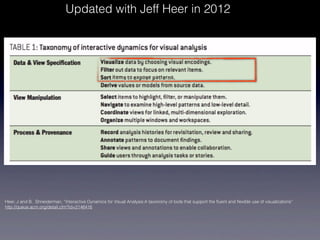 Updated with Jeff Heer in 2012




Heer, J and B. Shneiderman, “Interactive Dynamics for Visual Analysis:A taxonomy of tools that support the ﬂuent and ﬂexible use of visualizations”
http://queue.acm.org/detail.cfm?id=2146416
 