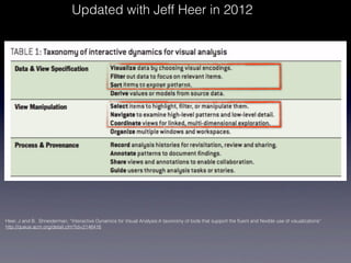 Updated with Jeff Heer in 2012




Heer, J and B. Shneiderman, “Interactive Dynamics for Visual Analysis:A taxonomy of tools that support the ﬂuent and ﬂexible use of visualizations”
http://queue.acm.org/detail.cfm?id=2146416
 