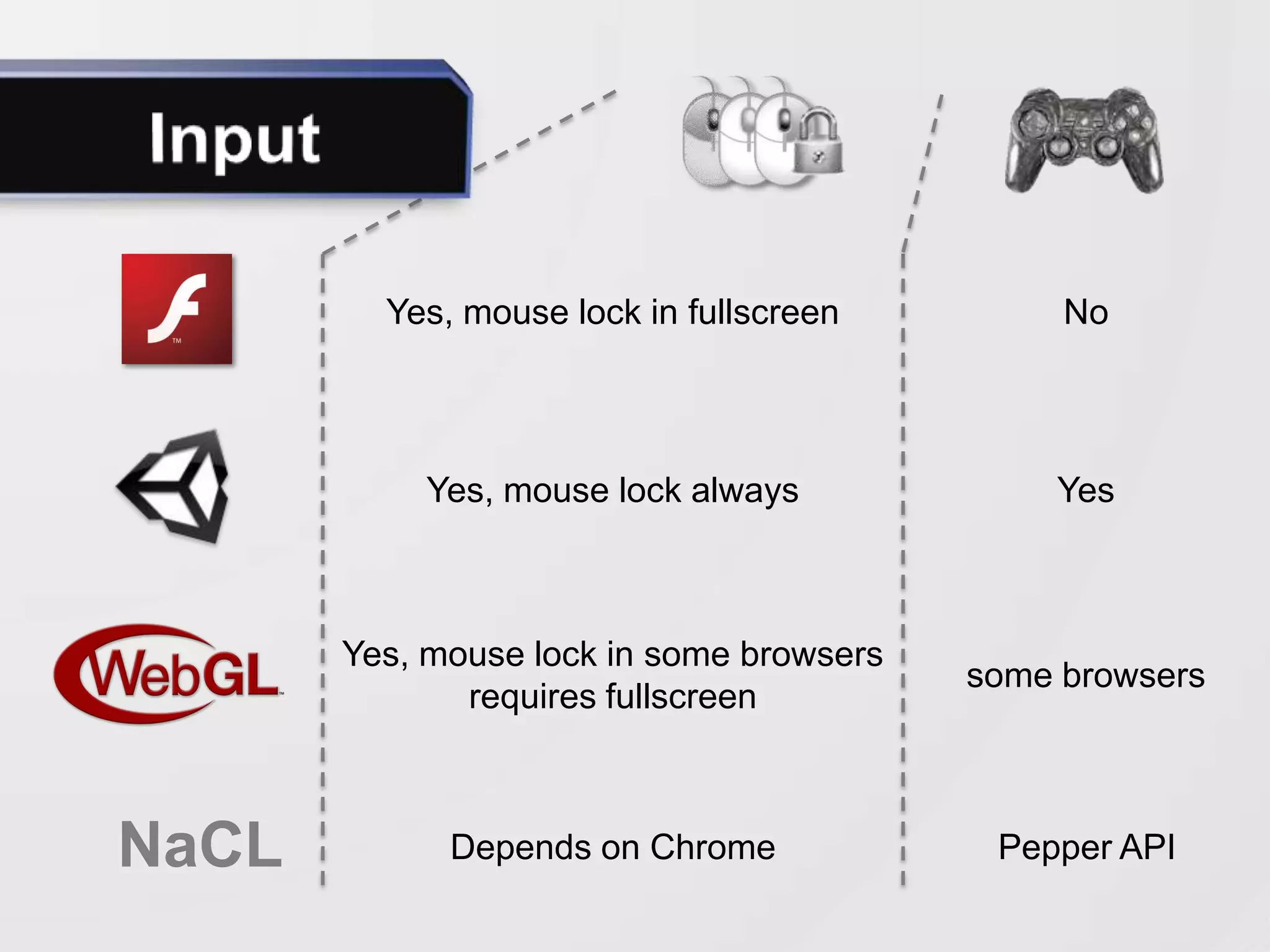 Yes, mouse lock in fullscreen       Not Yet




           Yes, mouse lock always             Yes



       Yes, mouse lock in some browsers
                                          some browsers
              requires fullscreen



NaCL         Depends on Chrome             Pepper API
 