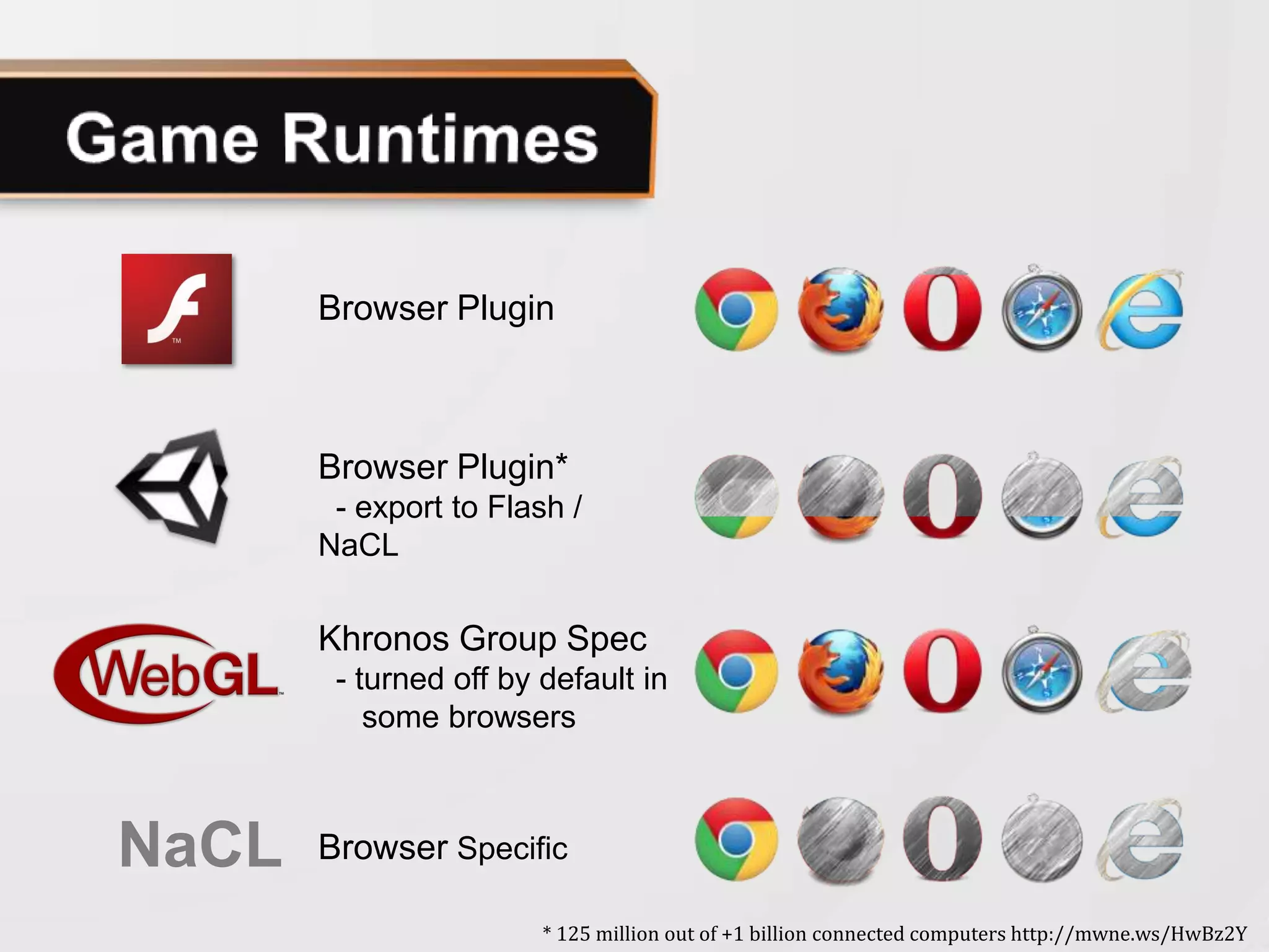 Browser Plugin



       Browser Plugin*
        - export to Flash /
       NaCL

       Khronos Group Spec
        - turned off by default in
           some browsers



NaCL   Browser Specific

                        * 125 million out of +1 billion connected computers http://mwne.ws/HwBz2Y
 