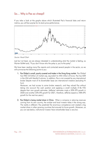 Pág. - 28 - RSR INVERSIÓN & PATRIMONIOS EAF, S.L.U.
NOVO BANCO GESTIÓN, S.G.I.I.C., S.A.
So… Why is Pax so cheap?
If you take a look at the graphs above which illustrated Pax’s financial data and return
metrics, you will be surprise for its stock price performance.
Source: Visual Chart
Last but not least, we are always interested in understanding what the market is feeling, as
Warren Buffett said, “If you don’t know who the patsy is, you’re the patsy”.
We have been reading many Pax reports and contacted several people in the sector, so we
will summarize the following points to you:
1. Pax Global is small, poorly covered and trades in the Hong Kong market. Pax Global
has HKD 3.8 billion of market cap, equivalent to 440 million of Euros. Pax has ADR
in the USA with literally 0 volume. In addition, Pax is not covered by any international
broker despite most of its shareholder base are international investors (excluding Hi
Sun).
Moreover, we had access to some broker research, and they valued Pax without
taking into account the cash position and applying a small multiple (7-8x P/E)
despite their own growth estimates. (Jefferies’ estimates imply a 20% EPS growth in
2020 and another 23% EPS growth for 2021, therefore, Jefferies expects a 48% EPS
growth for the next two years.)
2. Pax Global is losing market share in China. When a company is reducing revenues
coming from its own country, the analyst and local investor takes it the wrong way.
The reality is different. Pax predicted the enormous competence and created a big
market share in other growing countries that ensured its future growth. Moreover, as
you can see below, institutional investor Asian shareholder base is very low.
 