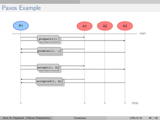 Paxos Example
Amir H. Payberah (Tehran Polytechnic) Consensus 1393/6/31 46 / 56
 