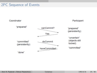 2PC Sequence of Events
Amir H. Payberah (Tehran Polytechnic) Consensus 1393/6/31 19 / 56
 
