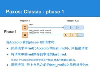 Paxos: Classic - phase 1
X
rnd=1
X
last_rnd=0, v=nil, vrnd=0
last_rnd=0, v=nil, vrnd=0..Phase 1
1,1, -
---
Proposer X Acce...