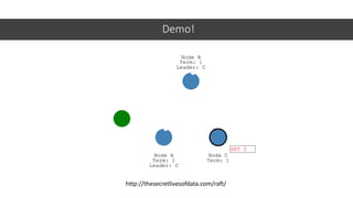 Demo!
http://thesecretlivesofdata.com/raft/
 