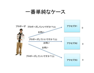 一番単純なケース	
アクセプタ１	
アクセプタ２	
アクセプタ３	
プロポーズしていいですか？(1)	
プロポーズしていいですか？(1)	
プロポーズしていいですか？(1)	
お伺い	
お伺い	
お伺い	
0	
	
0	
0	
プロポーザ	
 