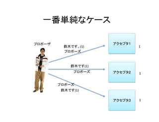一番単純なケース	
アクセプタ１	
アクセプタ２	
アクセプタ３	
鈴木です。(1)	
鈴木です(1)	
鈴木です(1)	
プロポーズ	
プロポーズ	
プロポーズ	
1	
1	
1	
プロポーザ	
 