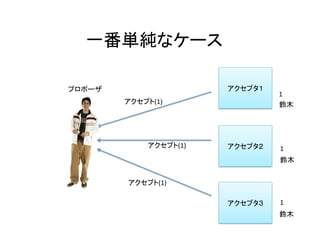 一番単純なケース	
アクセプタ１	
アクセプタ２	
アクセプタ３	
プロポーザ	
アクセプト(1)	
アクセプト(1)	
アクセプト(1)	
1	
1	
1	
鈴木	
鈴木	
鈴木	
 