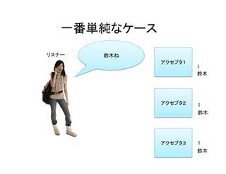 一番単純なケース	
アクセプタ１	
アクセプタ２	
アクセプタ３	
リスナー	
1	
1	
1	
鈴木	
鈴木	
鈴木	
鈴木ね	
 