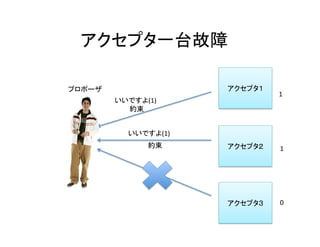 アクセプタ一台故障	
アクセプタ１	
アクセプタ２	
アクセプタ３	
いいですよ(1)	
いいですよ(1)	
約束	
約束	
1	
0	
1	
プロポーザ	
 