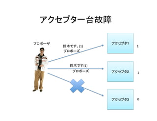 アクセプタ一台故障	
アクセプタ１	
アクセプタ２	
アクセプタ３	
鈴木です。(1)	
鈴木です(1)	
プロポーズ	
プロポーズ	
1	
0	
1	
プロポーザ	
 
