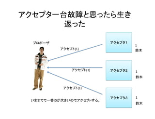 アクセプタ一台故障と思ったら生き
返った	
アクセプタ１	
アクセプタ２	
アクセプタ３	
プロポーザ	
アクセプト(1)	
アクセプト(1)	
1	
1	
1	
鈴木	
鈴木	
アクセプト(1)	
いままでで一番IDが大きいのでアクセプトする。	
鈴木	
 