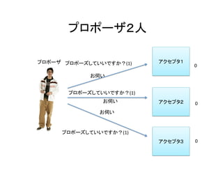 プロポーザ２人	
アクセプタ１	
アクセプタ２	
アクセプタ３	
プロポーズしていいですか？(1)	
プロポーズしていいですか？(1)	
プロポーズしていいですか？(1)	
お伺い	
お伺い	
お伺い	
0	
	
0	
0	
プロポーザ	
 