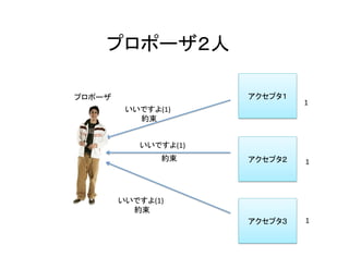 プロポーザ２人	
アクセプタ１	
アクセプタ２	
アクセプタ３	
いいですよ(1)	
いいですよ(1)	
約束	
約束	
1	
1	
1	
プロポーザ	
いいですよ(1)	
約束	
 