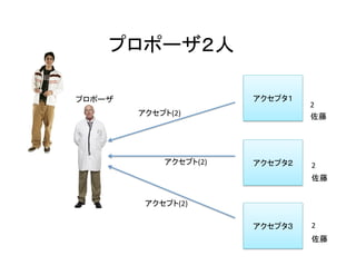 プロポーザ２人	
アクセプタ１	
アクセプタ２	
アクセプタ３	
プロポーザ	
アクセプト(2)	
アクセプト(2)	
2	
2	
2	
佐藤	
佐藤	
アクセプト(2)	
佐藤	
 