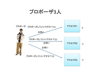 プロポーザ3人	
アクセプタ１	
アクセプタ２	
アクセプタ３	
プロポーズしていいですか？(1)	
プロポーズしていいですか？(1)	
プロポーズしていいですか？(1)	
お伺い	
お伺い	
お伺い	
0	
	
0	
0	
プロポーザ	
 
