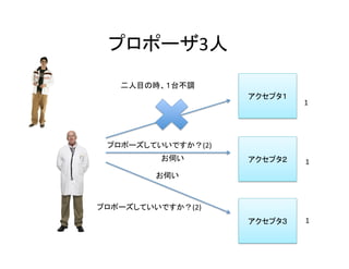 プロポーザ3人	
アクセプタ１	
アクセプタ２	
アクセプタ３	
プロポーズしていいですか？(2)	
プロポーズしていいですか？(2)	
お伺い	
お伺い	
1	
	
1	
1	
二人目の時、１台不調	
 
