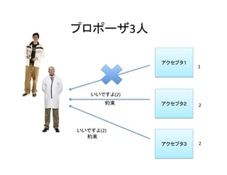 プロポーザ3人	
アクセプタ１	
アクセプタ２	
アクセプタ３	
いいですよ(2)	
約束	
1	
2	
2	
いいですよ(2)	
約束	
 