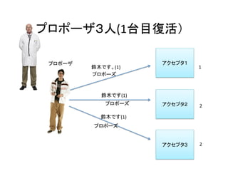 プロポーザ３人(1台目復活）	
アクセプタ１	
アクセプタ２	
アクセプタ３	
鈴木です。(1)	
鈴木です(1)	
プロポーズ	
プロポーズ	
1	
2	
2	
プロポーザ	
プロポーズ	
鈴木です(1)	
 