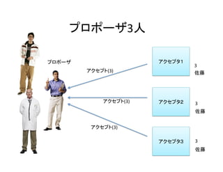 プロポーザ3人	
アクセプタ１	
アクセプタ２	
アクセプタ３	
プロポーザ	
アクセプト(3)	
アクセプト(3)	
3	
3	
3	
佐藤	
佐藤	
アクセプト(3)	
佐藤	
 