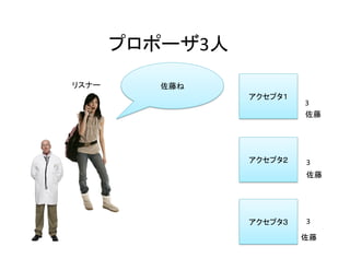 プロポーザ3人	
アクセプタ１	
アクセプタ２	
アクセプタ３	
リスナー	
3	
3	
3	
佐藤	
佐藤	
佐藤ね	
佐藤	
 