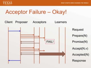 Acceptor Failure – Okay!
Client Proposer Acceptors Learners
Request
Prepare(N)
Promise(N)
Accept(N,v)
Accepted(N)
Response
FAIL!
 