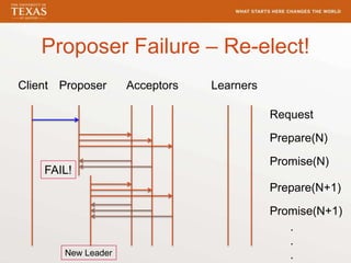 Proposer Failure – Re-elect!
Client Proposer Acceptors Learners
Request
Prepare(N)
Promise(N)
Prepare(N+1)
Promise(N+1)
FAIL!
New Leader
.
.
.
 