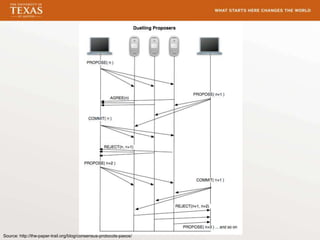 Dueling Proposers
Source: http://the-paper-trail.org/blog/consensus-protocols-paxos/
 