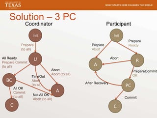 Solution – 3 PC
Init
U
A
C
Prepare
(to all)
Abort
Abort (to all)
All OK
Commit
(to all)
TimeOut
Abort
(to all)
Init
R
A
C
Prepare
Ready
PrepareCommit
OK
Commit
Coordinator Participant
BC
All Ready
Prepare Commit
(to all)
Not All OK
Abort (to all)
Prepare
Abort
PC
Abort
After Recovery
 