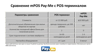 Сравнение mPOS Pay-Me с POS-терминалом
Параметры сравнения POS-терминал
mPOS
Pay-Me
Стоимость от 22 000 руб. ±10 900 руб.
Дополнительные обременения при малых
оборотах по картам
аренда терминала: до 500
руб/мес
нет
Количество посещений офиса банка для
получения услуги
2 0
Срок подключения к системе эквайринга
14-30
календарных дней
2-3
календарных дня
Настройка оборудования от 1 дня 0 минут
*Цена действительна при курсе не выше 55 рублей за доллар. При более высоком курсе потребуются корректировки. Минимальная партия –
3000 комплектов.
 