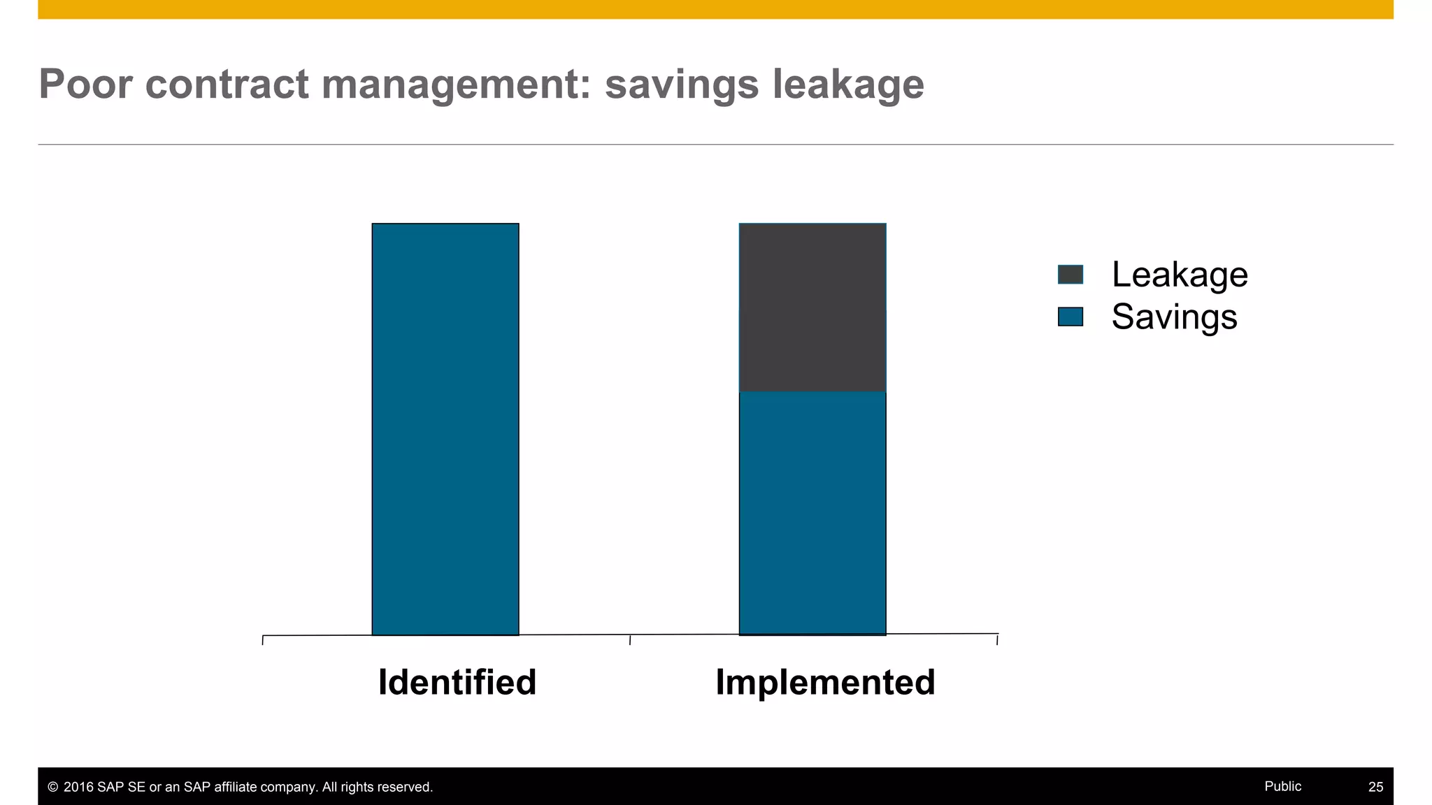 © 2016 SAP SE or an SAP affiliate company. All rights reserved. 25Public
Strategies for success
• Manage the source-to-settle process more holistically
• Increase collaboration and linkage between procurement and accounts payable
• Use a contract repository to capture and share key contract info
• Develop a process to clearly communicate new contracts and preferred suppliers
• Monitor contract compliance / regularly report non-compliance
 