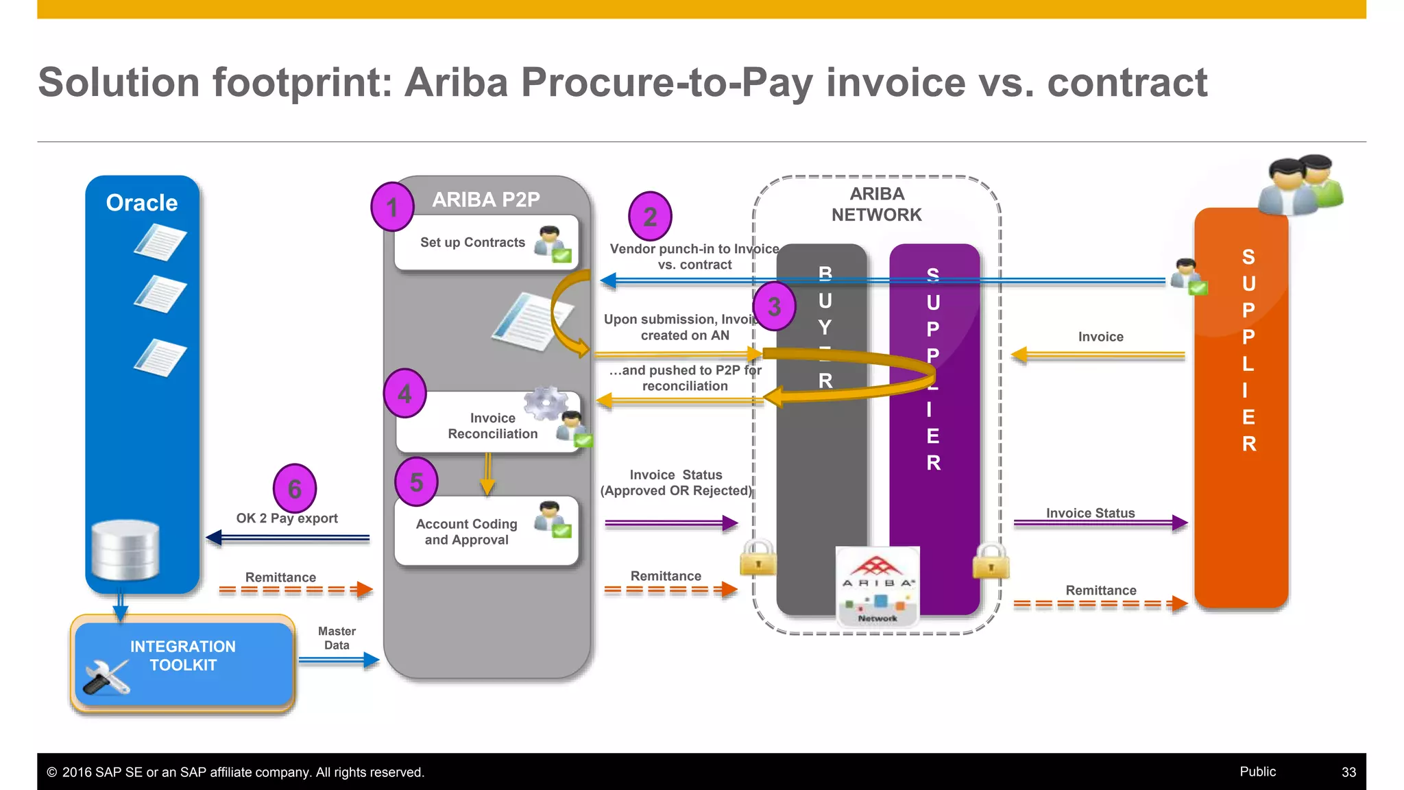 © 2016 SAP SE or an SAP affiliate company. All rights reserved. 33Public
Next steps
Expand to new spend categories
IT – Hardware and Software maintenance agreements
Other recurring services
Expand supplier engagement
Require all suppliers to join Ariba Network
 Eliminate all paper invoices
 