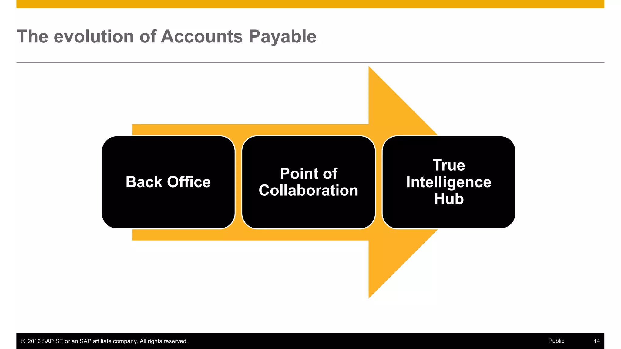 © 2016 SAP SE or an SAP affiliate company. All rights reserved. 14Public
Evolving function, evolving pressures
40% Enhance visibility and analytics
37% Reduce invoice-processing costs
31% Improve procurement collaboration
30% Improve supplier collaboration
 