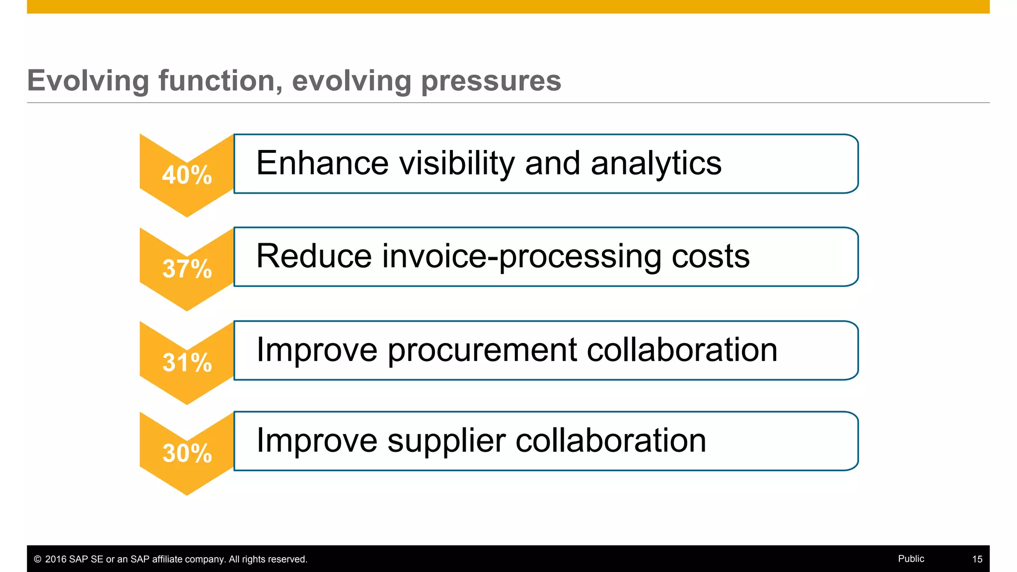 © 2016 SAP SE or an SAP affiliate company. All rights reserved. 15Public
Core AP capabilities: best-in-class vs. all others
 