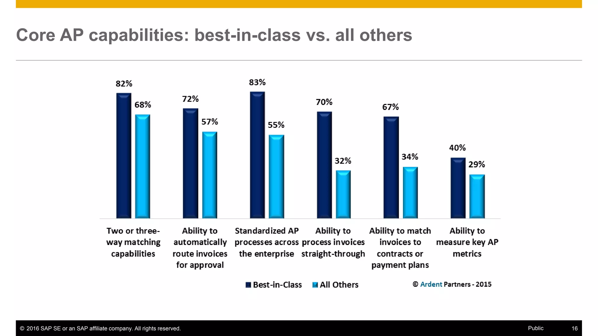 © 2016 SAP SE or an SAP affiliate company. All rights reserved. 16Public
Performance benchmarks: best-in-class vs. all others
Metrics Best-in-
Class
All Others
Cost to process a single invoice (all-inclusive cost) $2.94 $15.96
Time to process a single invoice 3.6 days 16.6 days
Invoice exception rate 9.8% 19.1%
Percentage of invoices processed “straight-through” 54.1% 17.3%
Percentage of suppliers that submit invoices
electronically
44.0% 12.3%
Percentage of invoices linked to a Purchase Order
(PO)
73.1% 54.5%
 