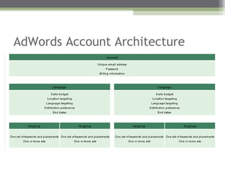 AdWords Account Architecture  