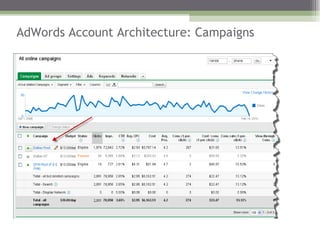 AdWords Account Architecture: Campaigns  