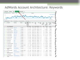 AdWords Account Architecture: Keywords  