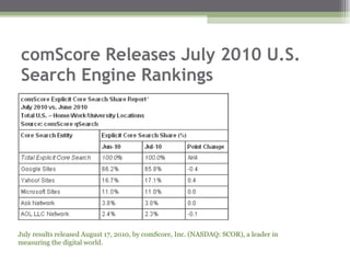 comScore Releases July 2010 U.S. Search Engine Rankings July results released August 17, 2010, by comScore, Inc. (NASDAQ: SCOR), a leader in measuring the digital world. 