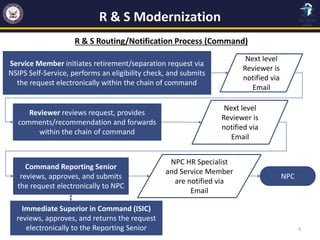 R & S Modernization
5
R & S Routing/Notification Process (Command)
Service Member initiates retirement/separation request ...
