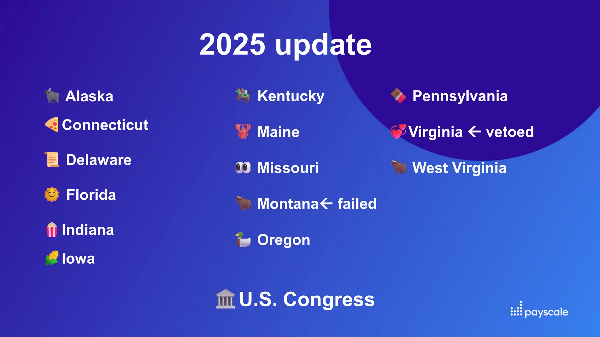 2025 update
Alaska
Connecticut
Delaware
Florida
Indiana
Iowa
Kentucky
Maine
Missouri
Montana failed
Oregon
Pennsylvania
Virginia  vetoed
West Virginia
U.S. Congress
 
