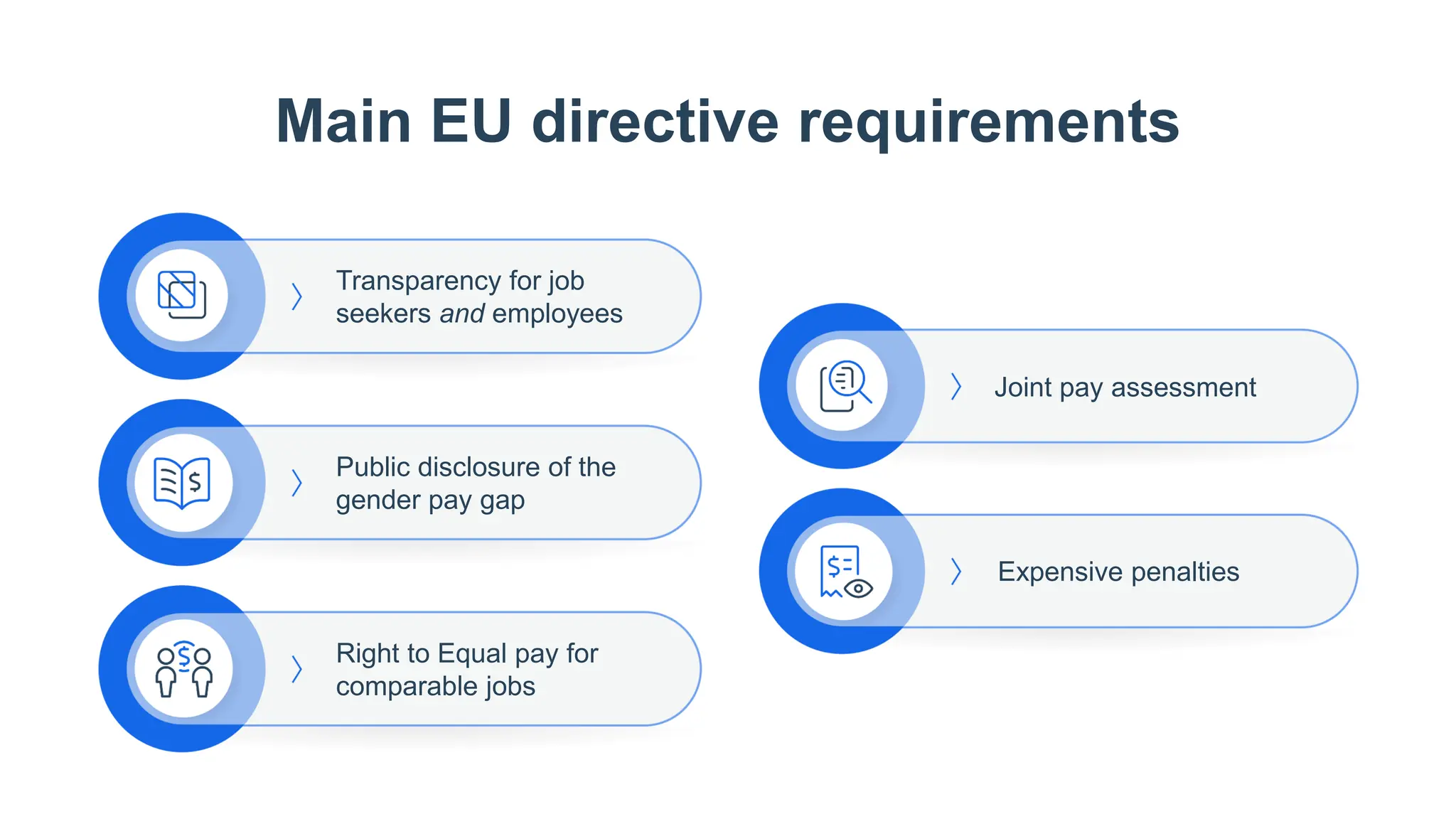 Main EU directive requirements
Transparency for job
seekers and employees
Public disclosure of the
gender pay gap
Right to Equal pay for
comparable jobs
Joint pay assessment
Expensive penalties
 