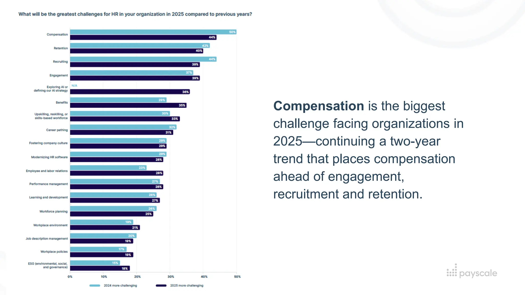 Compensation is the biggest
challenge facing organizations in
2025—continuing a two-year
trend that places compensation
ahead of engagement,
recruitment and retention.
 