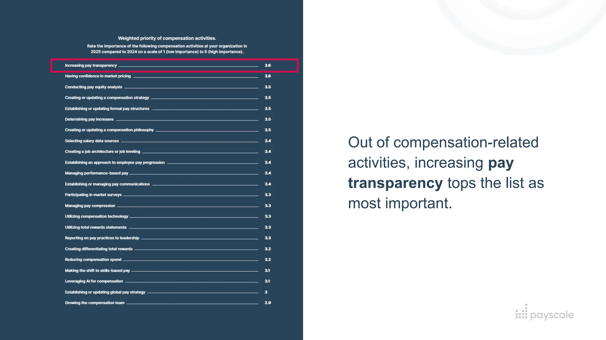 Out of compensation-related
activities, increasing pay
transparency tops the list as
most important.
 
